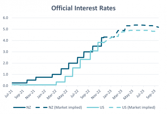 Official Interest Rates