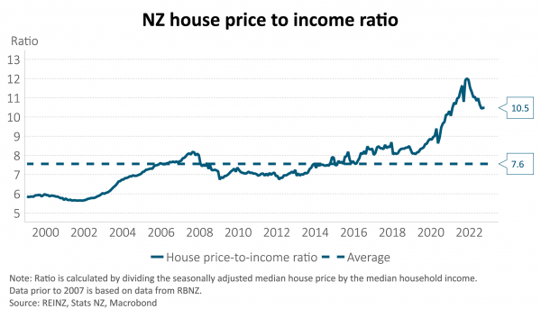 Harbour Navigator Despite Significant Falls NZ Houses Are Expensive 