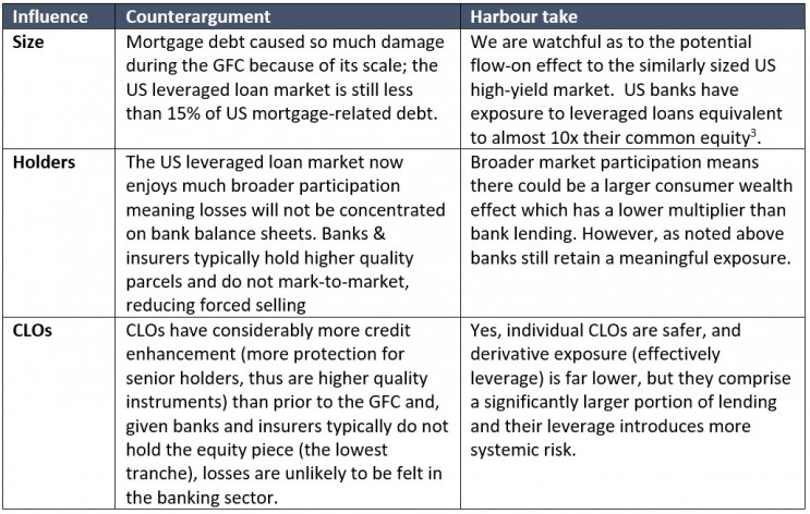 leveraged loans arrangement fees