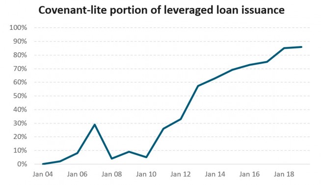 Leveraged loans v2