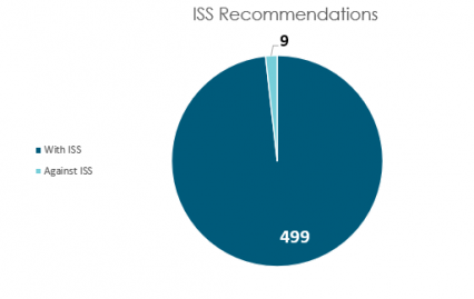 ISS reccomendations