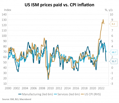 US ISM Prices